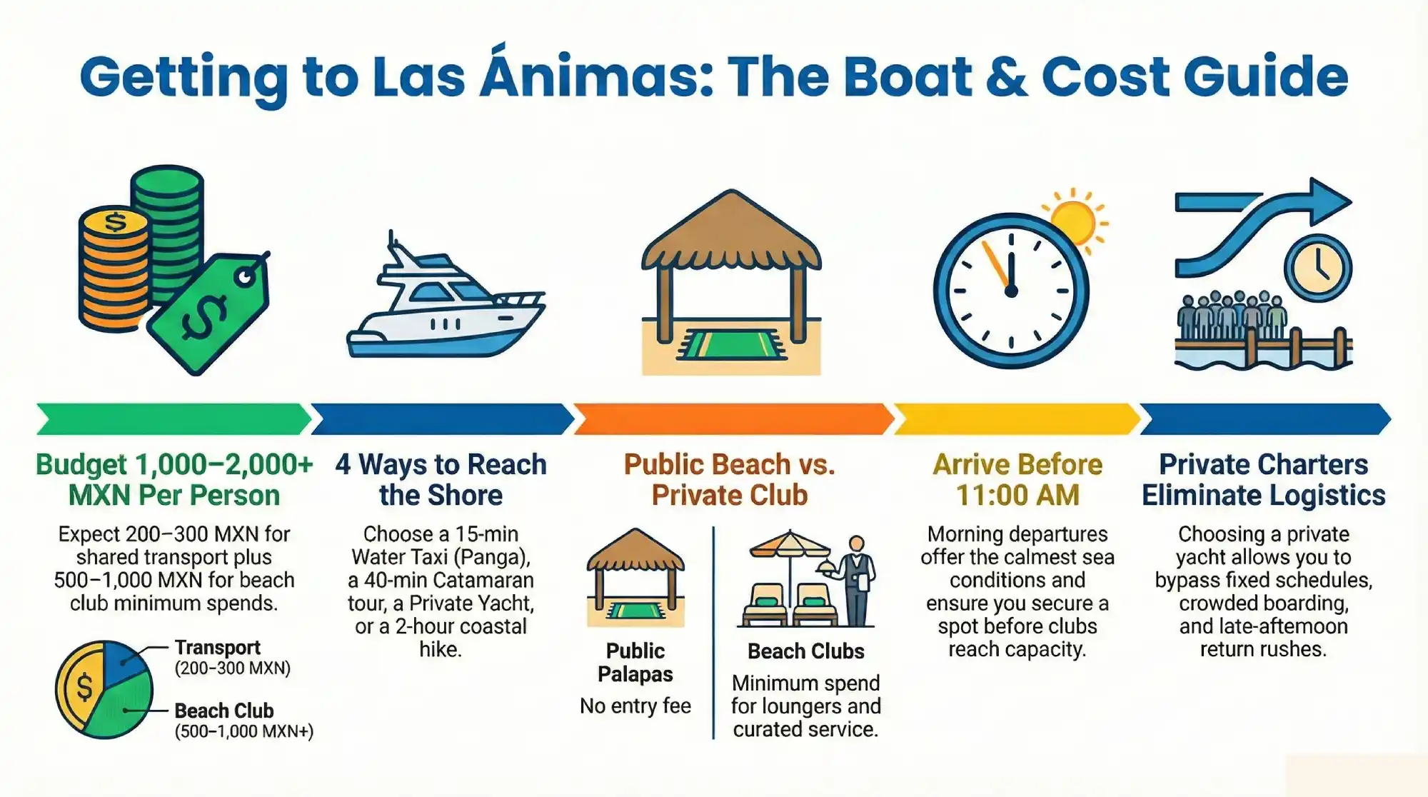 getting to las animas: the boat and cost 